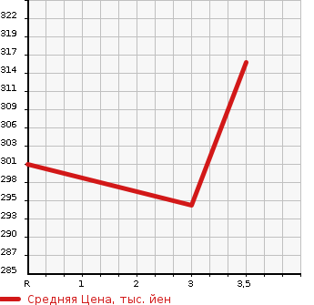 Аукционная статистика: График изменения цены MITSUBISHI Мицубиси  CANTER Кантер  2006 3000 FB70BB  в зависимости от аукционных оценок