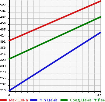 Аукционная статистика: График изменения цены MITSUBISHI Мицубиси  CANTER Кантер  2011 3000 FBA00  в зависимости от аукционных оценок