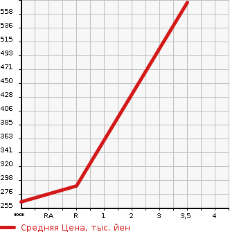 Аукционная статистика: График изменения цены MITSUBISHI Мицубиси  CANTER Кантер  2012 3000 FBA20  в зависимости от аукционных оценок