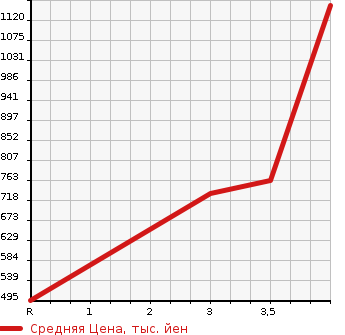 Аукционная статистика: График изменения цены MITSUBISHI Мицубиси  CANTER Кантер  2015 3000 FBA20  в зависимости от аукционных оценок