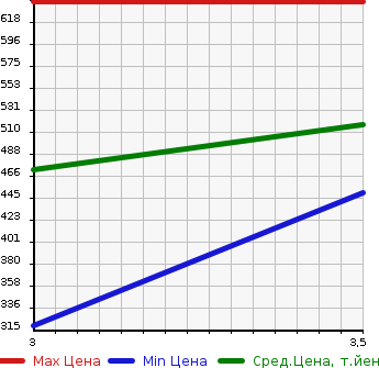 Аукционная статистика: График изменения цены MITSUBISHI Мицубиси  CANTER Кантер  2014 3000 FBA20 2WD в зависимости от аукционных оценок