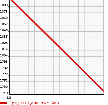 Аукционная статистика: График изменения цены MITSUBISHI Мицубиси  CANTER Кантер  2019 3000 FBA20 BASE GRADE в зависимости от аукционных оценок