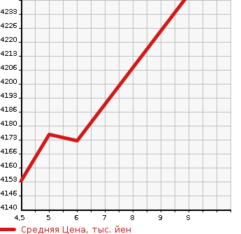 Аукционная статистика: График изменения цены MITSUBISHI Мицубиси  CANTER Кантер  2023 3000 FBA20 DOUBLE CAB в зависимости от аукционных оценок