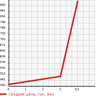 Аукционная статистика: График изменения цены MITSUBISHI Мицубиси  CANTER Кантер  2012 3000 FBA30  в зависимости от аукционных оценок