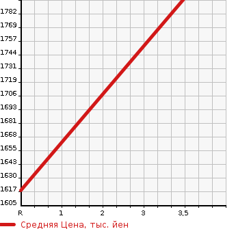 Аукционная статистика: График изменения цены MITSUBISHI Мицубиси  CANTER Кантер  2019 3000 FBA30 2.0T DUMP в зависимости от аукционных оценок