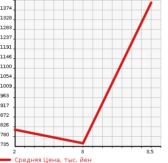 Аукционная статистика: График изменения цены MITSUBISHI Мицубиси  CANTER Кантер  2012 3000 FBA30 DUMP в зависимости от аукционных оценок