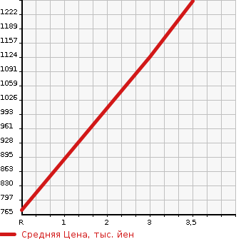 Аукционная статистика: График изменения цены MITSUBISHI Мицубиси  CANTER Кантер  2014 3000 FBA30 DUMP в зависимости от аукционных оценок