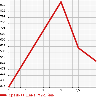 Аукционная статистика: График изменения цены MITSUBISHI Мицубиси  CANTER Кантер  2013 3000 FBA50  в зависимости от аукционных оценок