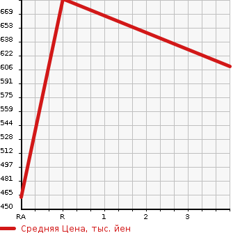 Аукционная статистика: График изменения цены MITSUBISHI Мицубиси  CANTER Кантер  2014 3000 FBA50  в зависимости от аукционных оценок