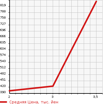 Аукционная статистика: График изменения цены MITSUBISHI Мицубиси  CANTER Кантер  2015 3000 FBA50  в зависимости от аукционных оценок