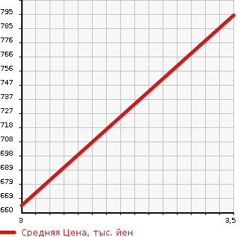 Аукционная статистика: График изменения цены MITSUBISHI Мицубиси  CANTER Кантер  2011 3000 FBA60  в зависимости от аукционных оценок