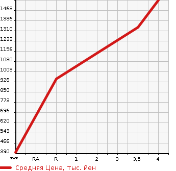 Аукционная статистика: График изменения цены MITSUBISHI Мицубиси  CANTER Кантер  2012 3000 FBA60  в зависимости от аукционных оценок