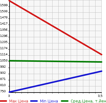 Аукционная статистика: График изменения цены MITSUBISHI Мицубиси  CANTER Кантер  2013 3000 FBA60  в зависимости от аукционных оценок