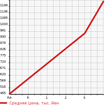 Аукционная статистика: График изменения цены MITSUBISHI Мицубиси  CANTER Кантер  2012 3000 FBA60 DUMP в зависимости от аукционных оценок