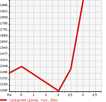 Аукционная статистика: График изменения цены MITSUBISHI Мицубиси  CANTER Кантер  2014 3000 FBA60 DUMP в зависимости от аукционных оценок