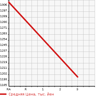 Аукционная статистика: График изменения цены MITSUBISHI Мицубиси  CANTER Кантер  2015 3000 FBA60 DUMP в зависимости от аукционных оценок