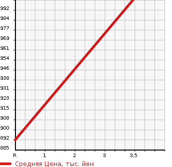 Аукционная статистика: График изменения цены MITSUBISHI Мицубиси  CANTER Кантер  2015 3000 FBA60 DUMP 3T в зависимости от аукционных оценок