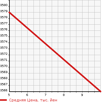 Аукционная статистика: График изменения цены MITSUBISHI Мицубиси  CANTER Кантер  2023 3000 FBA60 WHOLE LOWDECK CIVILIZATION DUMP 3T в зависимости от аукционных оценок