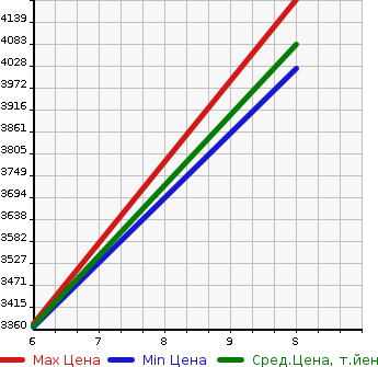 Аукционная статистика: График изменения цены MITSUBISHI Мицубиси  CANTER Кантер  2023 3000 FBAV0 FLAT DECK в зависимости от аукционных оценок