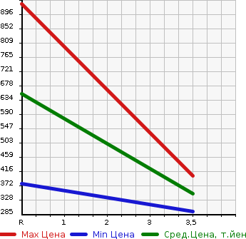 Аукционная статистика: График изменения цены MITSUBISHI Мицубиси  CANTER Кантер  2012 3000 FDA00  в зависимости от аукционных оценок