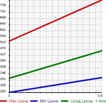 Аукционная статистика: График изменения цены MITSUBISHI Мицубиси  CANTER Кантер  2014 3000 FDA00  в зависимости от аукционных оценок