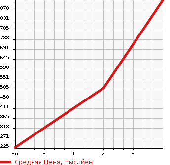 Аукционная статистика: График изменения цены MITSUBISHI Мицубиси  CANTER Кантер  2011 3000 FDA00 4WD в зависимости от аукционных оценок