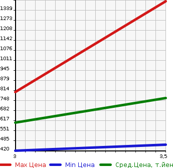 Аукционная статистика: График изменения цены MITSUBISHI Мицубиси  CANTER Кантер  2014 3000 FDA00 4WD в зависимости от аукционных оценок