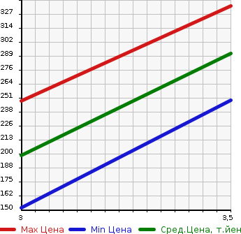 Аукционная статистика: График изменения цены MITSUBISHI Мицубиси  CANTER Кантер  2007 3000 FE70B  в зависимости от аукционных оценок