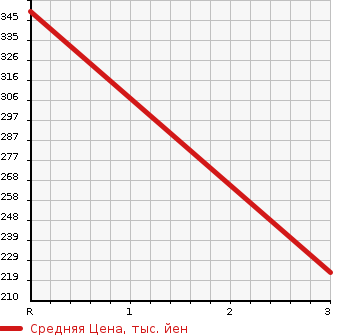 Аукционная статистика: График изменения цены MITSUBISHI Мицубиси  CANTER Кантер  2010 3000 FE70B  в зависимости от аукционных оценок