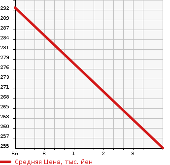 Аукционная статистика: График изменения цены MITSUBISHI Мицубиси  CANTER Кантер  2006 3000 FE70BB W CAB в зависимости от аукционных оценок