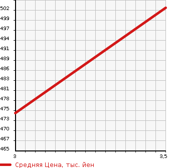Аукционная статистика: График изменения цены MITSUBISHI Мицубиси  CANTER Кантер  2010 3000 FE70BS  в зависимости от аукционных оценок