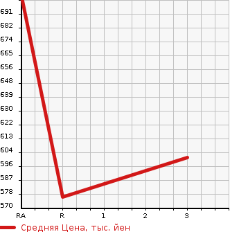 Аукционная статистика: График изменения цены MITSUBISHI Мицубиси  CANTER Кантер  2005 3000 FE71BBD DUMP в зависимости от аукционных оценок
