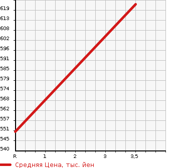 Аукционная статистика: График изменения цены MITSUBISHI Мицубиси  CANTER Кантер  2006 3000 FE71BBD DUMP 2T в зависимости от аукционных оценок