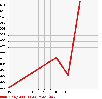 Аукционная статистика: График изменения цены MITSUBISHI Мицубиси  CANTER Кантер  2013 3000 FEA20  в зависимости от аукционных оценок
