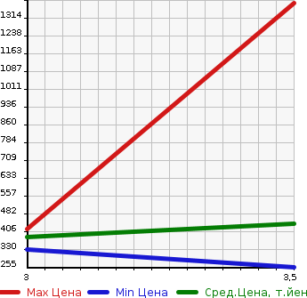 Аукционная статистика: График изменения цены MITSUBISHI Мицубиси  CANTER Кантер  2013 3000 FEA20 2WD в зависимости от аукционных оценок