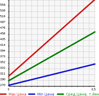 Аукционная статистика: График изменения цены MITSUBISHI Мицубиси  CANTER Кантер  2013 3000 FEA20 VAN в зависимости от аукционных оценок
