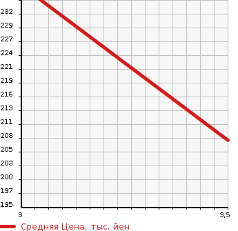 Аукционная статистика: График изменения цены MITSUBISHI Мицубиси  CANTER Кантер  2011 3000 FEA50  в зависимости от аукционных оценок