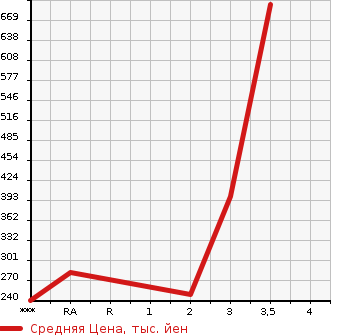 Аукционная статистика: График изменения цены MITSUBISHI Мицубиси  CANTER Кантер  2012 3000 FEA50  в зависимости от аукционных оценок
