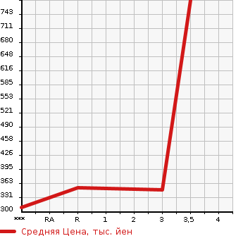 Аукционная статистика: График изменения цены MITSUBISHI Мицубиси  CANTER Кантер  2013 3000 FEA50  в зависимости от аукционных оценок