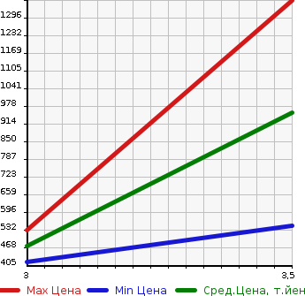 Аукционная статистика: График изменения цены MITSUBISHI Мицубиси  CANTER Кантер  2015 3000 FEA50 2WD в зависимости от аукционных оценок