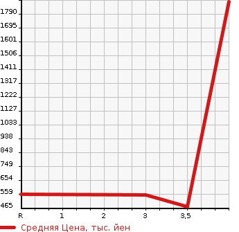 Аукционная статистика: График изменения цены MITSUBISHI Мицубиси  CANTER Кантер  2011 3000 FEB50  в зависимости от аукционных оценок
