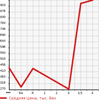Аукционная статистика: График изменения цены MITSUBISHI Мицубиси  CANTER Кантер  2012 3000 FEB50  в зависимости от аукционных оценок