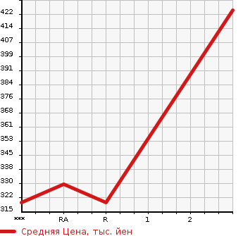 Аукционная статистика: График изменения цены MITSUBISHI Мицубиси  CANTER Кантер  2013 3000 FEB50  в зависимости от аукционных оценок