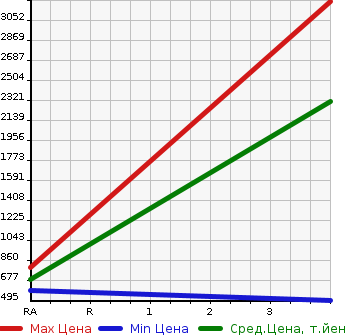 Аукционная статистика: График изменения цены MITSUBISHI Мицубиси  CANTER Кантер  2018 3000 FEB50 CHILLING REFRIGERATOR в зависимости от аукционных оценок
