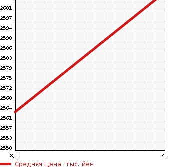 Аукционная статистика: График изменения цены MITSUBISHI Мицубиси  CANTER Кантер  2019 3000 FEB50 WIDE LONG в зависимости от аукционных оценок
