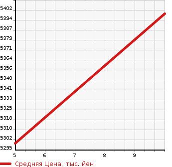 Аукционная статистика: График изменения цены MITSUBISHI Мицубиси  CANTER Кантер  2023 3000 FEB80 3T LOADING CAR в зависимости от аукционных оценок