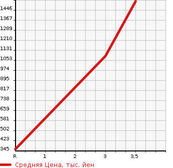 Аукционная статистика: График изменения цены MITSUBISHI Мицубиси  CANTER Кантер  2013 3000 FEB90  в зависимости от аукционных оценок