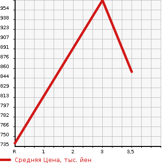 Аукционная статистика: График изменения цены MITSUBISHI Мицубиси  CANTER Кантер  1993 3560 FE305B  в зависимости от аукционных оценок