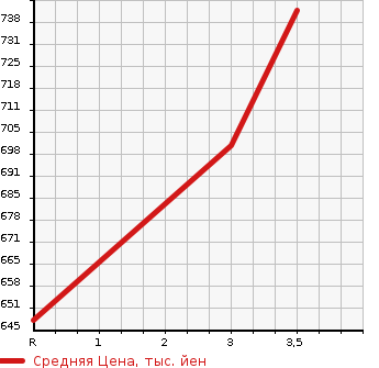 Аукционная статистика: График изменения цены MITSUBISHI Мицубиси  CANTER Кантер  1991 3560 FE305B FLAT DECK в зависимости от аукционных оценок