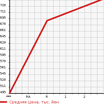 Аукционная статистика: График изменения цены MITSUBISHI Мицубиси  CANTER Кантер  1989 3560 FE305BD  в зависимости от аукционных оценок